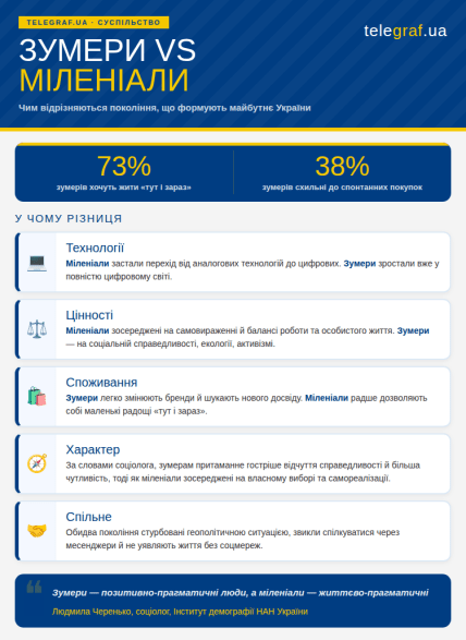 В чому різниця між зумерами та міленіалами