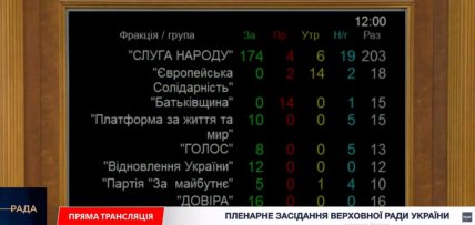 Голосування за законопроєкт №15111-д