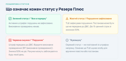 Що означає статус у Резерв +