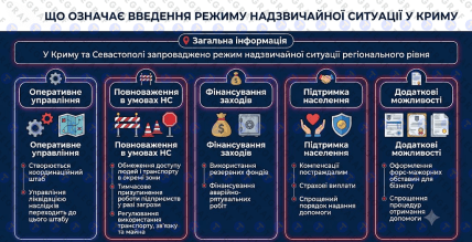 Режим НС у Криму