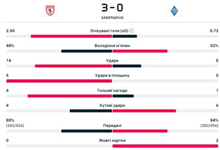 Статистика матчу Самсунспор – Динамо
