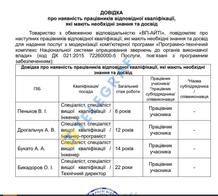 Довідка про наявність працівників відповідної кваліфікації