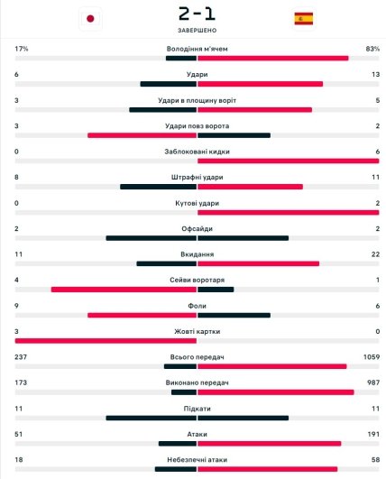 Статистика матчу Японія - Іспанія
