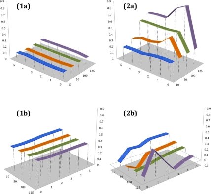 Нейросеть научили предсСравнение числа тегов "RW" и "наводнение" (a), числа тегов "RW" и NL" (b) до и после (1) и в пиковый период наводнения (2) казывать наводнения по Flickr