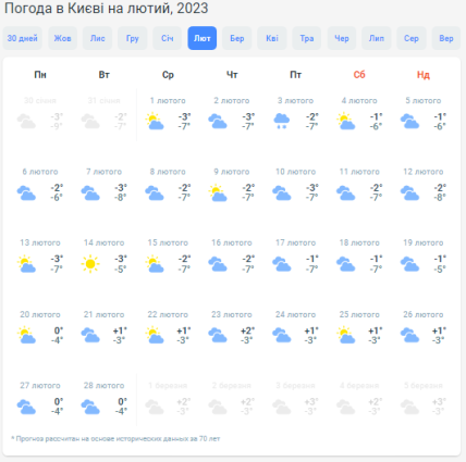 Прогноз погоди у Києві на лютий 2023 року.