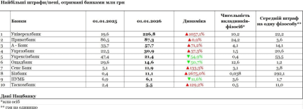 Наибольшие штрафы, полученные банками, млн грн