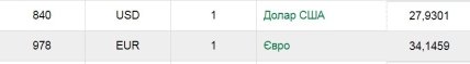 Курс доллара и евро в Украине