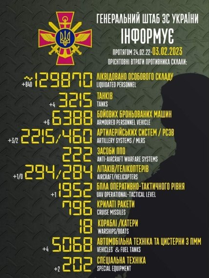 Втрати росії в Україні 03.02.2023