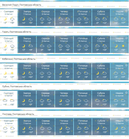 Якою буде погода на Полтавщині до 12 квітня 2026