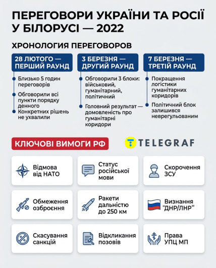 Переговори України та Росії в Білорусі у 2022