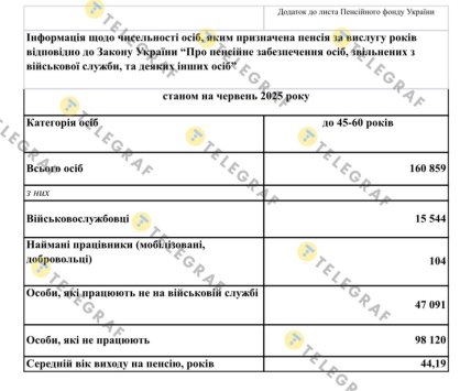 Кількість військових пенсіонерів в Україні