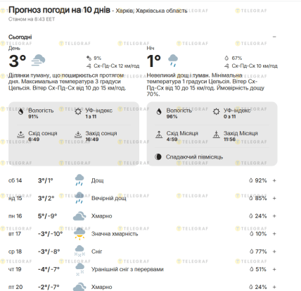 Прогноз погоди в Харкові на тиждень