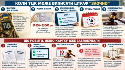 Штраф за нарушение правил воинского учета могут наложить без личного присутствия человека