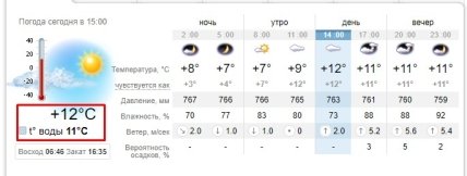 Погода в Одессе 7 ноября 2021