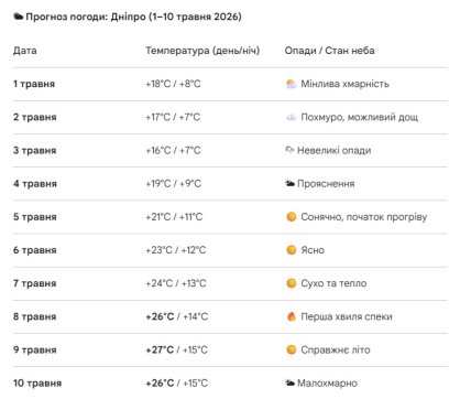 Погода в Дніпрі