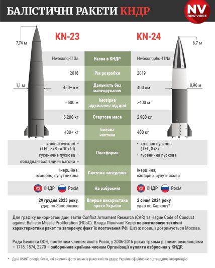 KN-23 и KN-24 — что известно о корейских баллистических ракетах