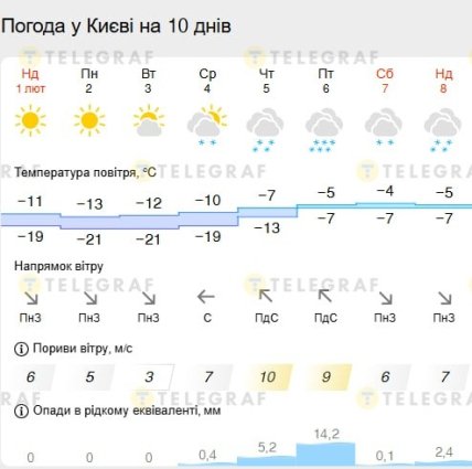 Какой будет погода в Киеве в начале февраля 2026