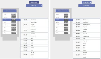 Порівняння цін на пальне в основних мережах АЗС: 1 червня 2025 року проти 1 серпня 2025 року