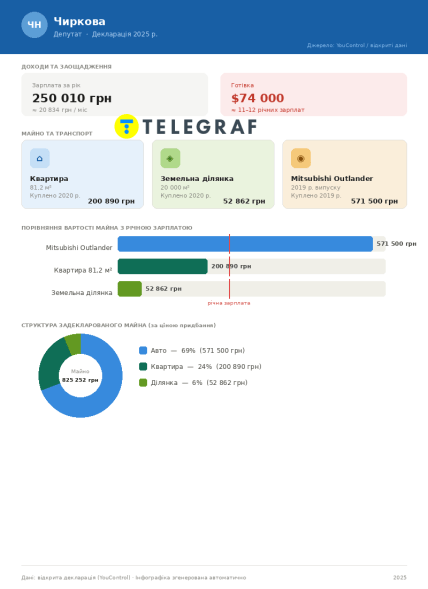 Декларація Олени Чиркової