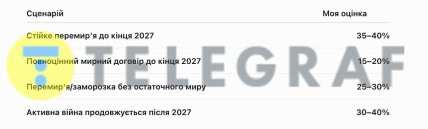 Ймовірність різних сценаріїв війни