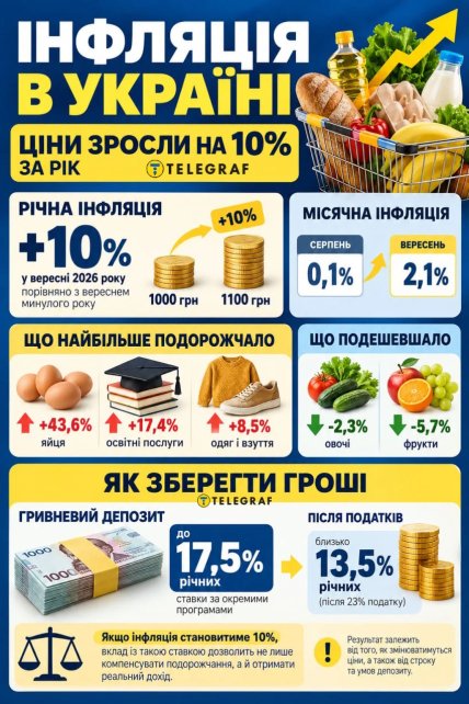 Інфляція в Україні