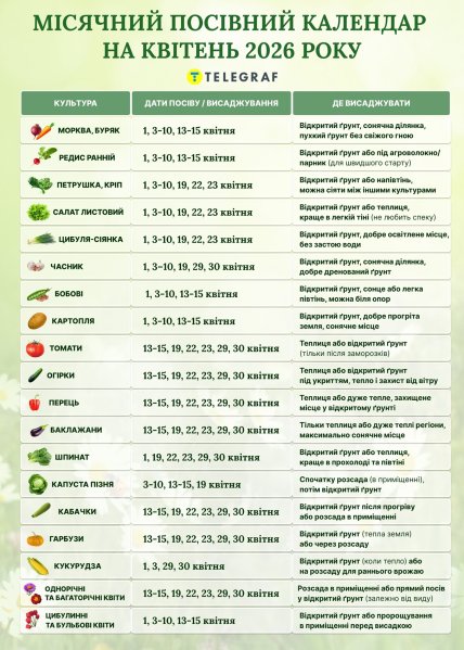 Місячний посівний календар на квітень 2026