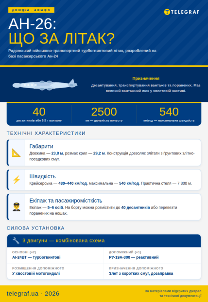 Характеристики Ан-26, інфографіка