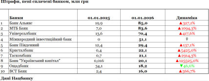 Штрафы, уплаченные банками – таблица. Данные НБУ
