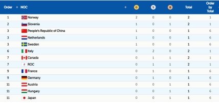 Медальный зачет по итогам 1-го соревновательного дня на Олимпиаде-2022: