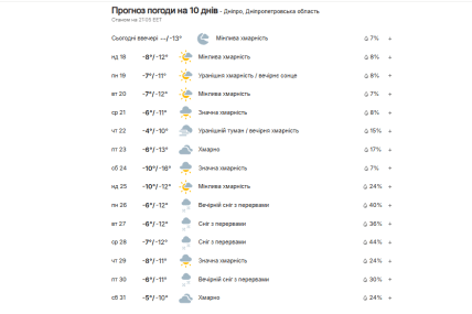 Погода в Дніпрі з 19 по 26 січня