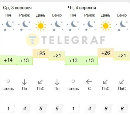 Погода в Киеве 3-4 сентября 2025