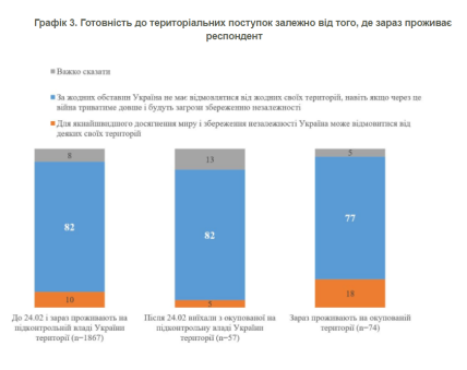 Готовність до територіальних поступок залежно від того, де зараз проживає респондент