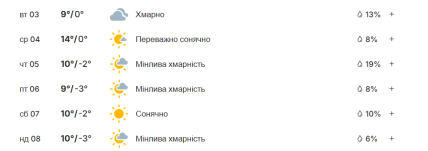 Прогноз погоди у Львові на тиждень