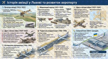 Історія міжнародного аеропорту "Львів" імені Данила Галицького