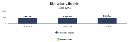 Количество долгов