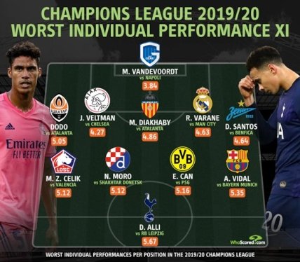 Збірна гірших виступів в Лізі чемпіонів