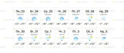 Погода в Днепре в конце марта-начале апреля 2026