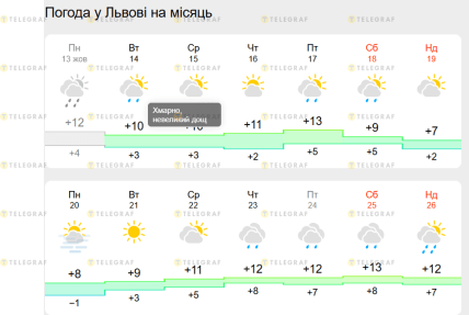 Прогноз погоди у Львові на місяць