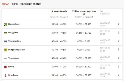 Курс доллара в Украине 1.12.2022