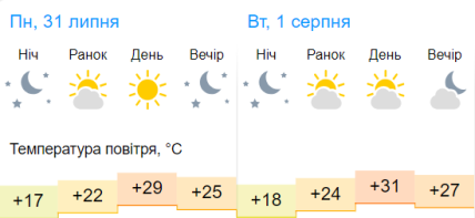 Погода у Донецьку на 31 липня — 1 серпня