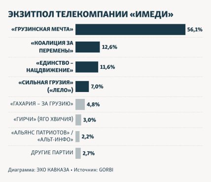 Грузія обрала свій шлях? Результати екзитполів виборів у парламент та салют у Тбілісі