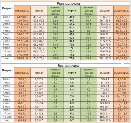 вес и рост ребенка в 9 месяцев воз