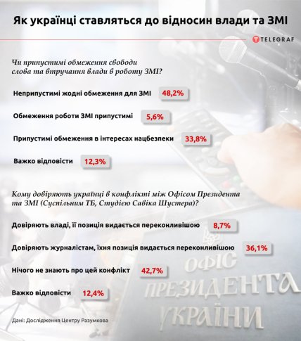Ставлення українців до конфліктів влади та ЗМІ - інфографіка "Телеграфа"