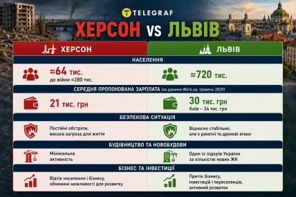 Найдепресивніші та найперспективніші міста України
