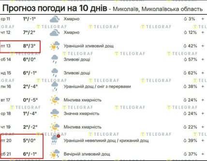 Погода у Миколаєві 11-21 лютого