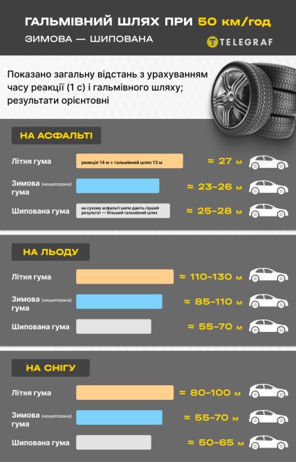 Як змінюється довжина гальмівного шляху на різних типах шин