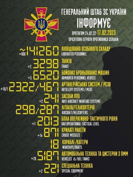 Втрати росії в Україні 17.02.2023