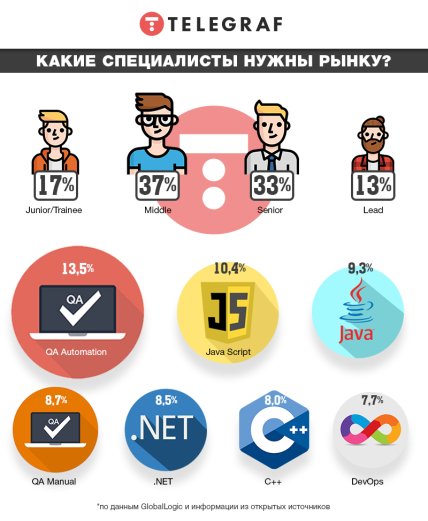 Какие специалисты нужны украинскому IT-рынку - инфографика