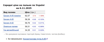 Ціни на бензин в Україні 6 листопада