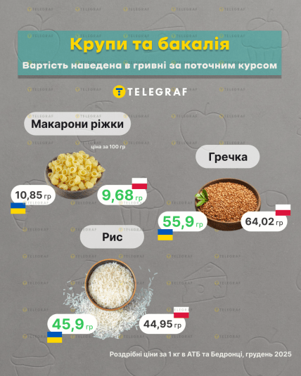 Різниця у вартості круп та макаронів в Україні та Польщі, інфографіка